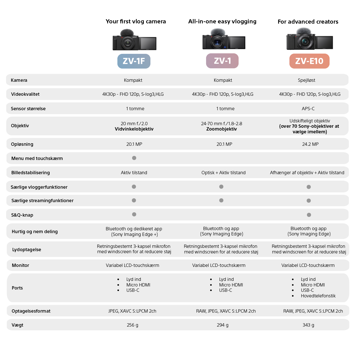 Sony ZV - Photo - Comparison chart - DK